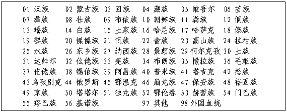 文本框: 01 汉族    02 蒙古族 03 回族   04 藏族   05 维吾尔  06 苗族   
    07 彝族    08 壮族   09 布依族 10 朝鲜族 11 满族    12 侗族   
    13 瑶族    14 白族   15 土家族 16 哈尼族 17 哈萨克  18 傣族   
    19 黎族    20 傈僳族 21 佤族   22 畲族   23 高山族  24 拉祜族 
    25 水族    26 东乡族 27 纳西族 28 景颇族 29柯尔克孜30 土族  
    31 达斡尔  32 仫佬族 33 羌族   34 布朗族 35 撒拉族  36 毛难族 
    37 仡佬族  38 锡伯族 39 阿昌族 40 普米族 41 塔吉克  42 怒族   
    43乌孜别克44 俄罗斯 45 鄂温克 46 崩龙族 47 保安族  48 裕固族
    49 京族    50 塔塔尔 51 独龙族 52 鄂伦春 53 赫哲族  54 门巴族 
    55 珞巴族  56 基诺族           97 其他   98外国血统          
    └──────────────────────────────┘
